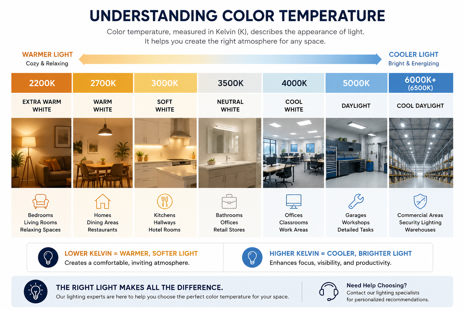 Infographic showing common color temperature ranges from 2200K to 6500K and their best uses.