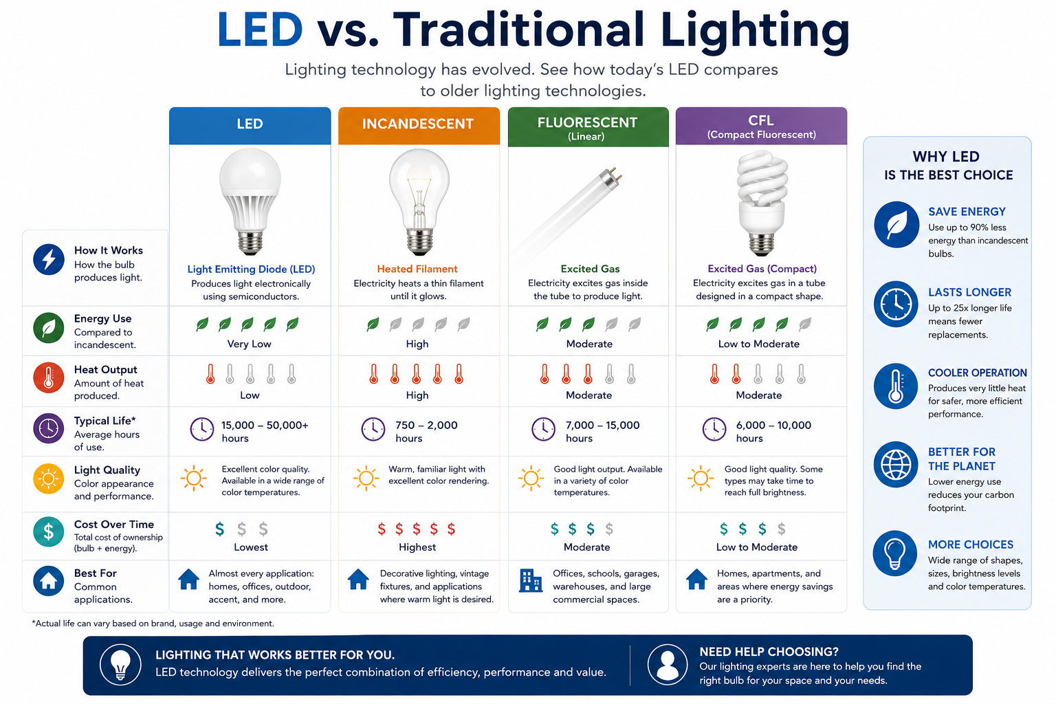 Comparison infographic covering LED, incandescent, fluorescent, and CFL lighting.
